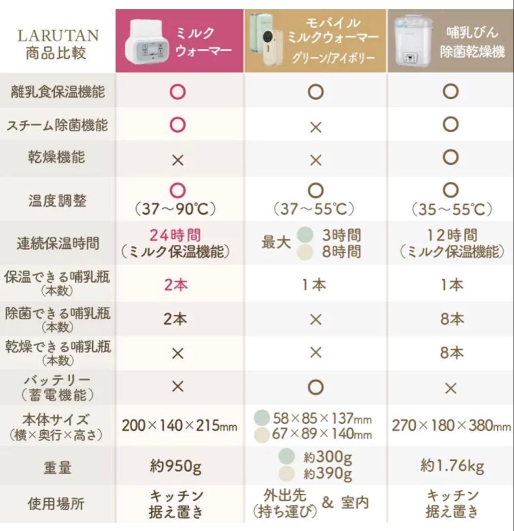 LARUTAN 哺乳瓶ウォーマー — image 2