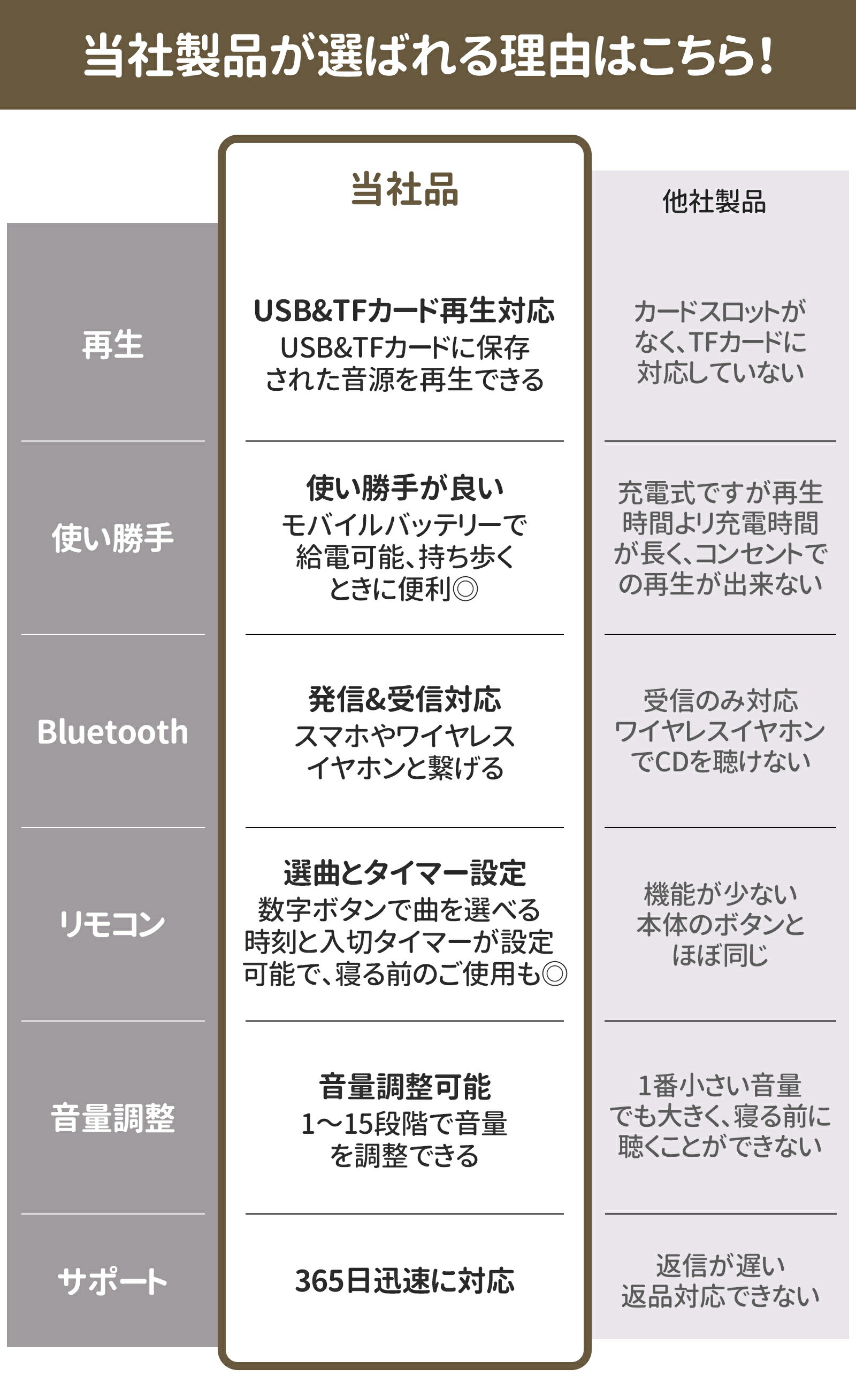＼楽天1位★日本正規品・1年保証／ CDプレーヤー 卓上 壁掛け 音楽プレーヤー Bluetooth5.3 ワイヤレスイヤホン&スマホ対応 ステレオスピーカー 小型 ポータブル CDプレイヤー Bluetooth ラジオ TFカード USB対応 リピート再生 高音質 リモコン&スタンド付き プレゼント 人気 — image 3