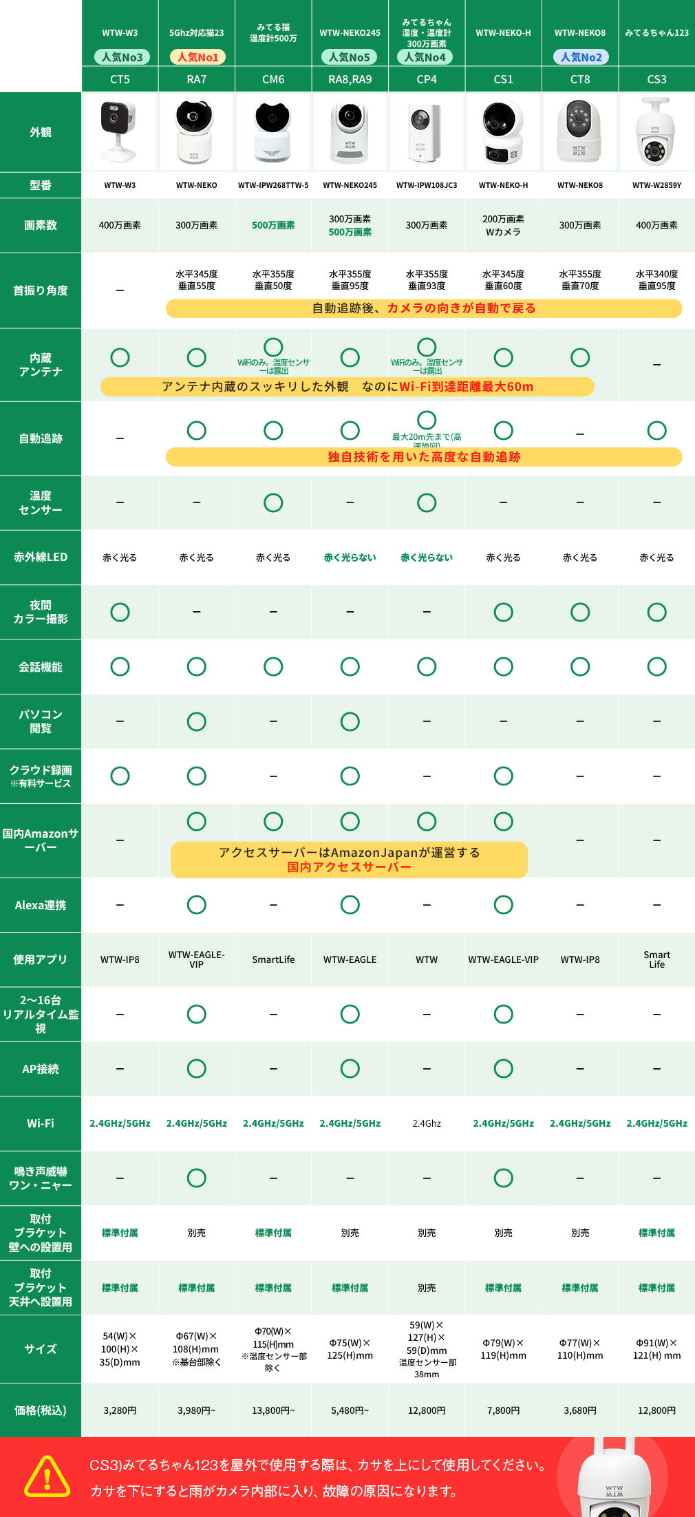 現在4年連続1位 創業48年日本自社工場開発生産 みてるちゃん 500万 温度計 5GHz ベビーモニター 防犯カメラ Amazon国内サーバー自社契約 ペットカメラ 自動追跡 見守りカメラ ワイヤレス 屋内 監視カメラ 小型 — image 3